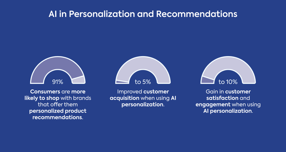 ai-in-personalization-and-recommendations